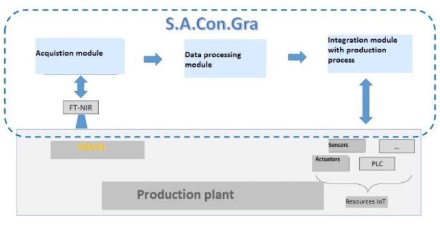 online grain control system